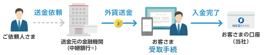 出典：住信SBIネット銀行